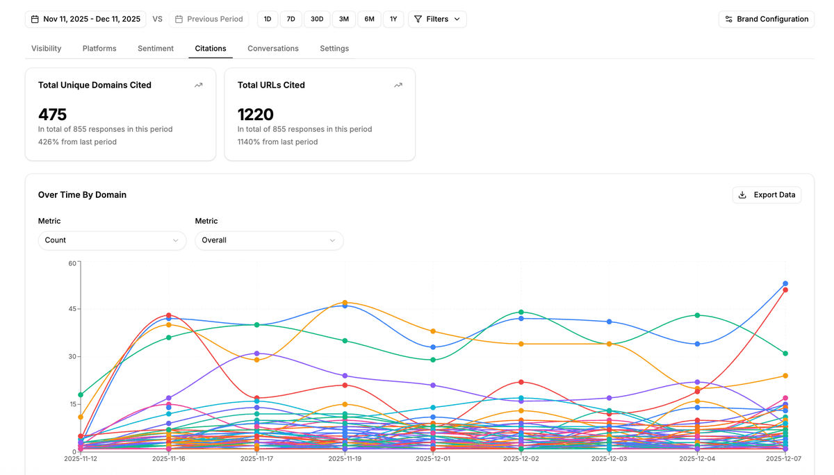 TrioSens Citations analytics dashboard showing AI brand visibility metrics