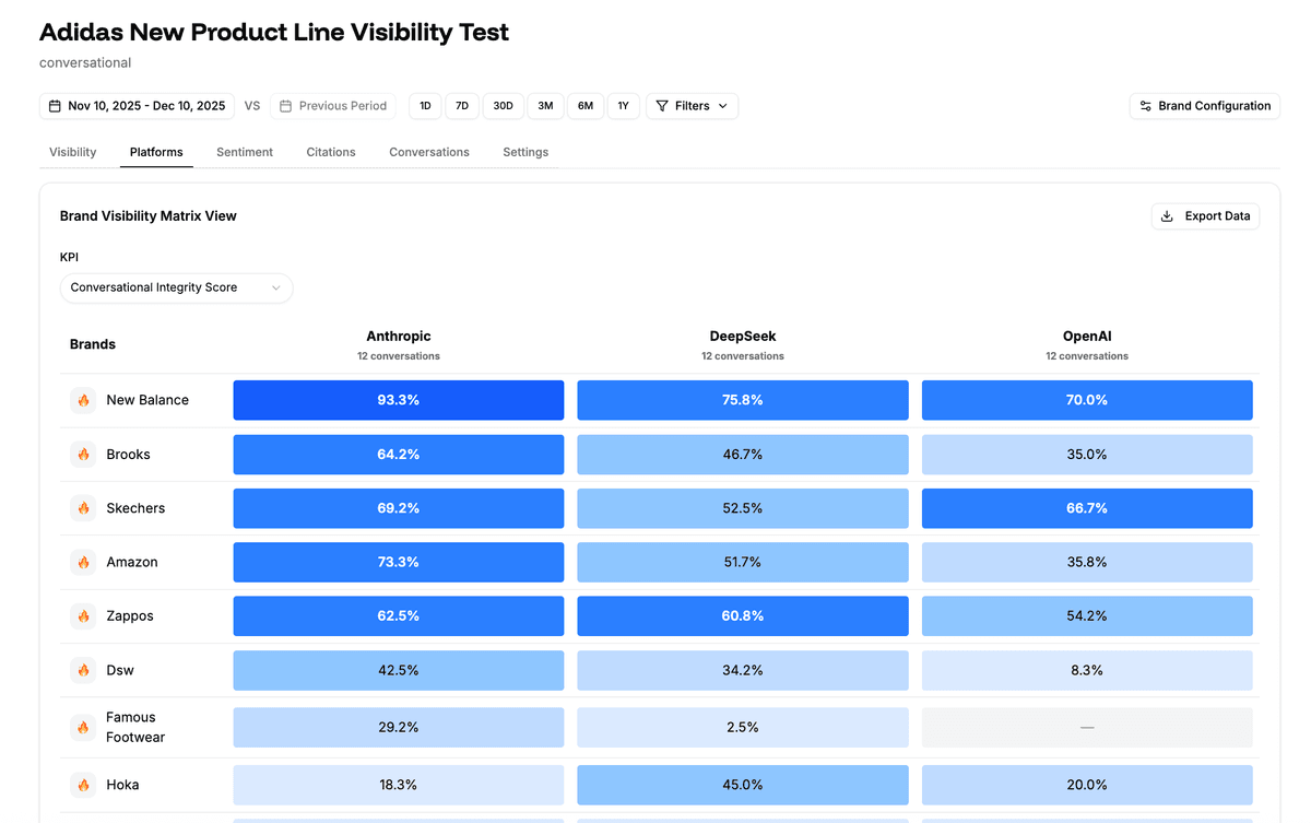 TrioSens Platforms analytics dashboard showing AI brand visibility metrics
