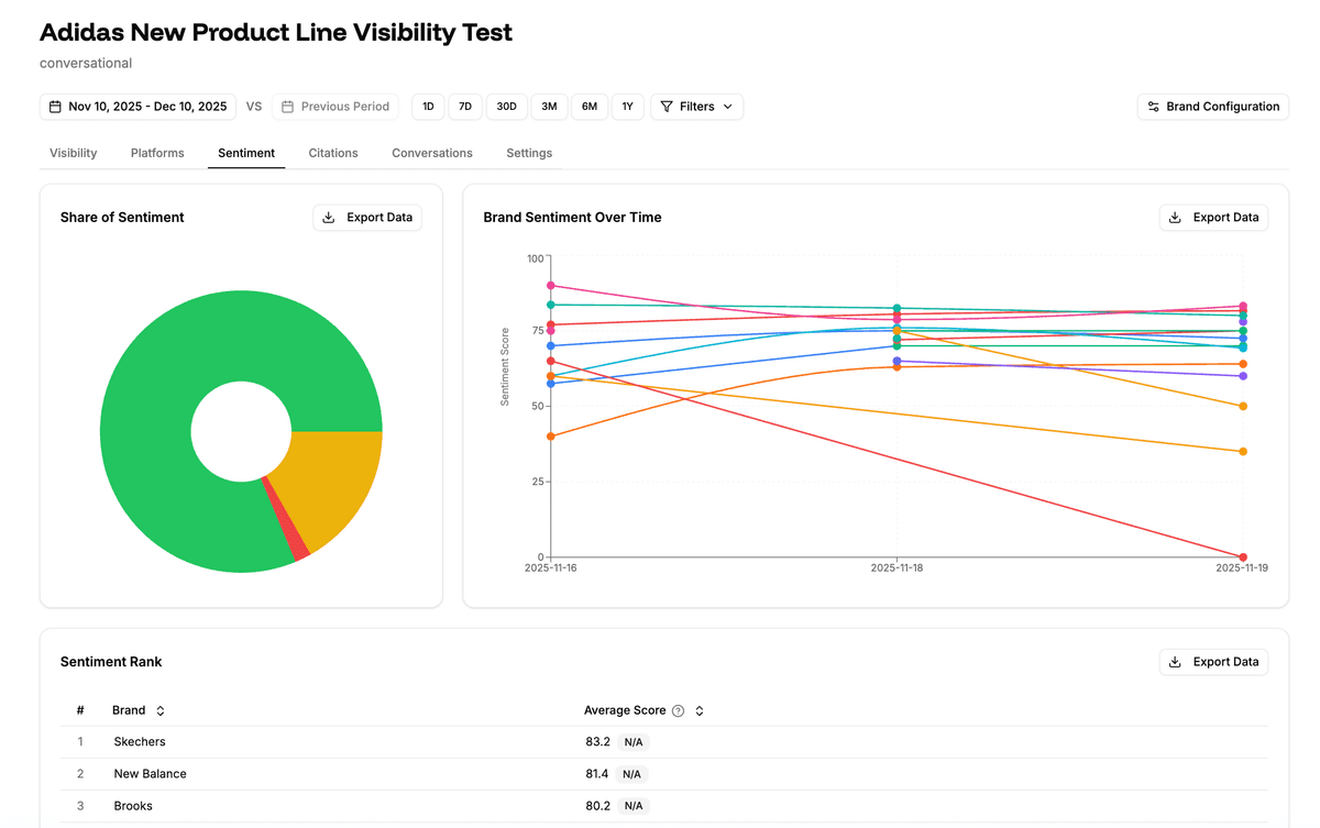 TrioSens Sentiment analytics dashboard showing AI brand visibility metrics